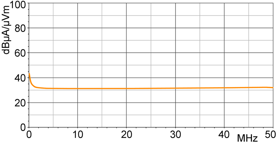 H-field correction curve [dBµA/m] / [dBµV]