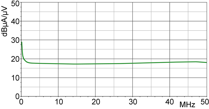 Current correction curve [dBµA] / [dBµV]