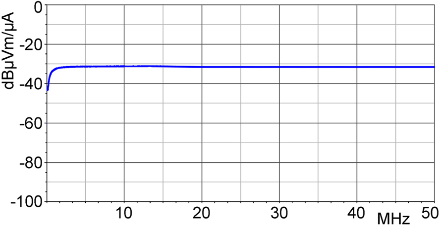 Frequency response [dBµV] / [dBµA/m]