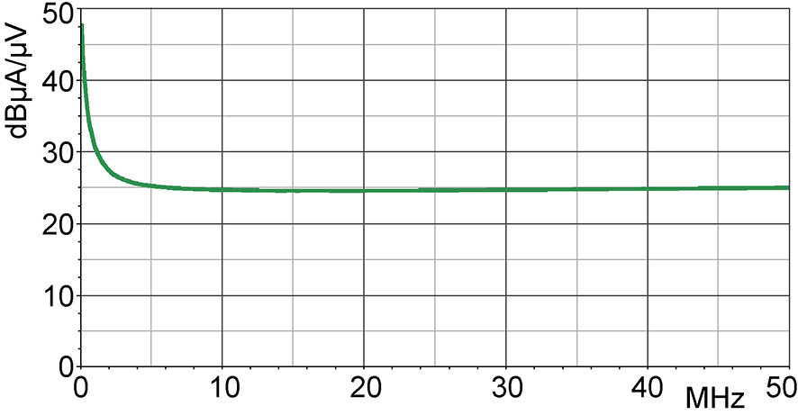 当前修正曲线 [dB+A] / [dBμV]