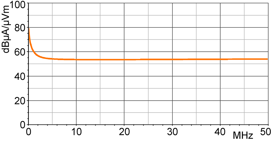 H 字段校正曲线 [dB+/m] / [dBμV]