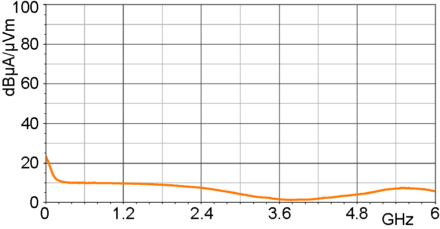 H-field correction curve [dBµA/m] / [dBµV]