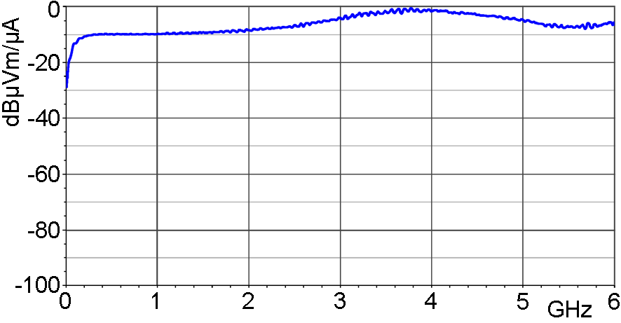 Frequency response [dBµV] / [dBµA/m]