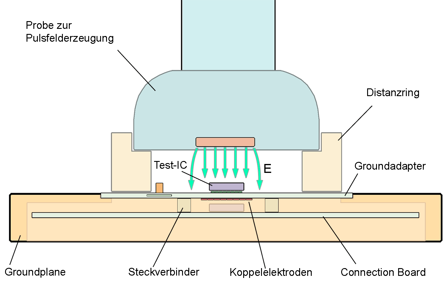 Testaufbau mit Feldquelle