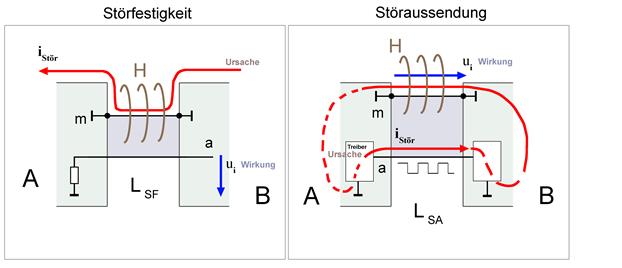 Störaussendung Störaussendung
