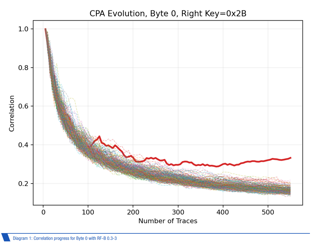 Correlation diagram for RF-B 0_3-3