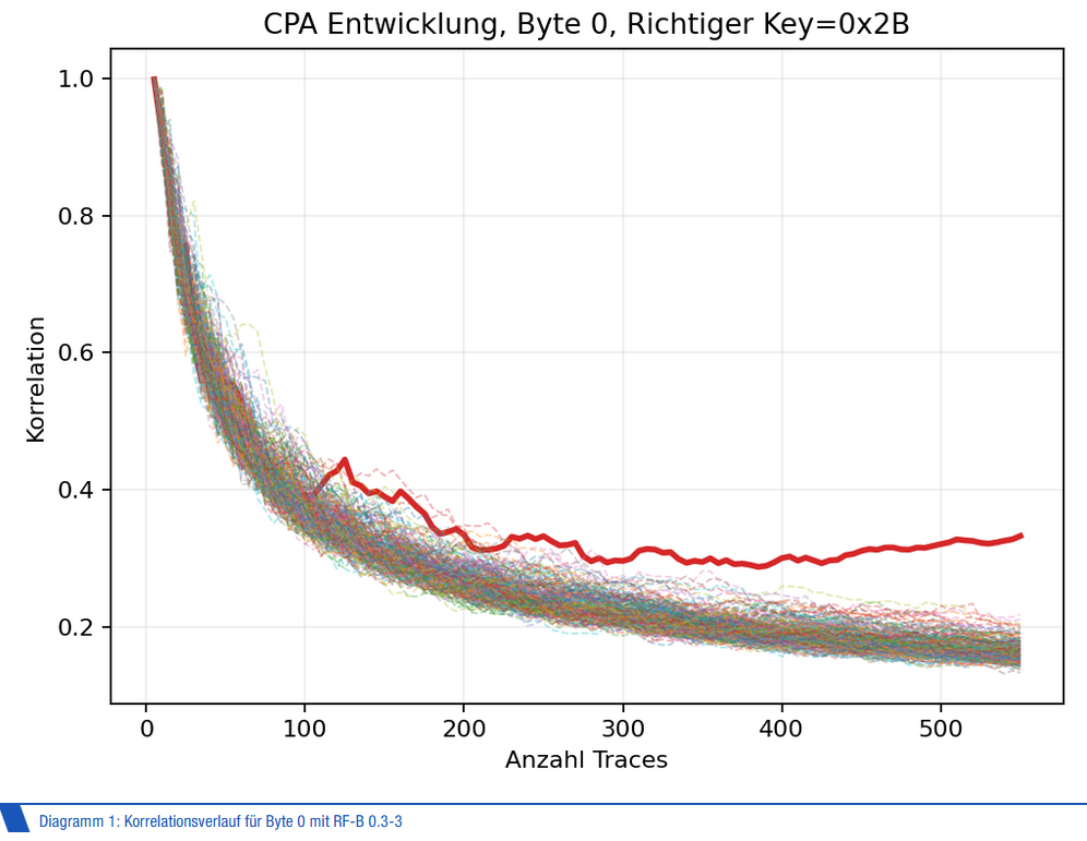 CPA-Diagramm für RF-B 0_3-3 mit 550 Traces