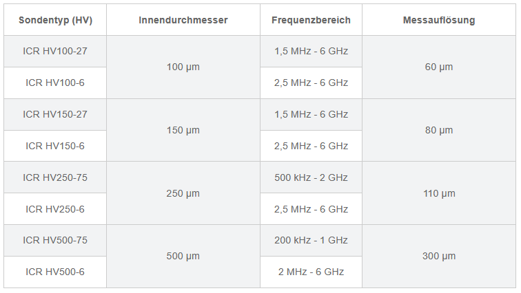 Übersicht der ICR-Nahfeldmikrosonden für H-Feld