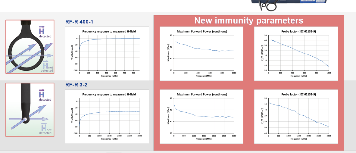 Curves and immunity parameters for near-field probes of the RF Basic Set